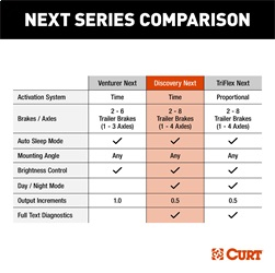 CURT - CURT 51126 Discovery NEXT Electric Trailer Brake Controller, Time-Delay, Fully Adjustable, Low Profile, 2-4 Axles, Plug-and-Play - Image 5