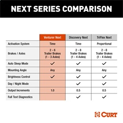 CURT - CURT 51116 Venturer NEXT Electric Trailer Brake Controller, Time-Delay, Fully Adjustable, Low Profile, 1-3 Axles, Plug-and-Play - Image 5
